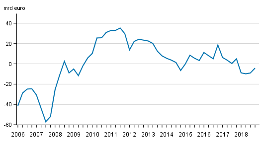 Finland&rsquo;s net international investment position quarterly (Corrected on 25 March 2019)