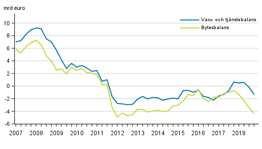 Finlands bytesbalans och varu- och tjänstebalans, 12 månaders glidande summa