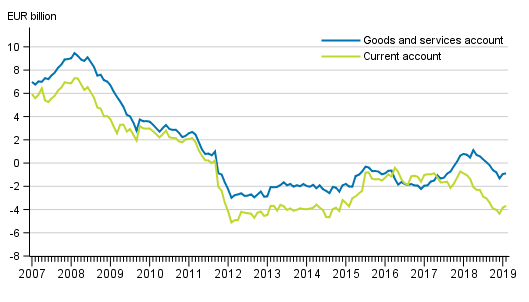 Current account and goods and services account, 12 &ndash;month moving total