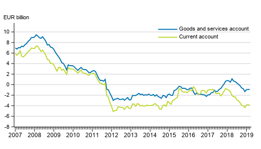 Current account and goods and services account, 12 &ndash;month moving total