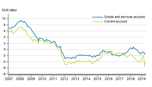 Current account and goods and services account, 12 &ndash;month moving total