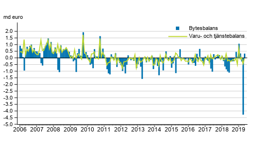 Bytesbalans och varu- och tjänstebalans