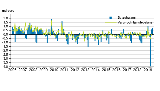 Bytesbalans och varu- och tj�nstebalans