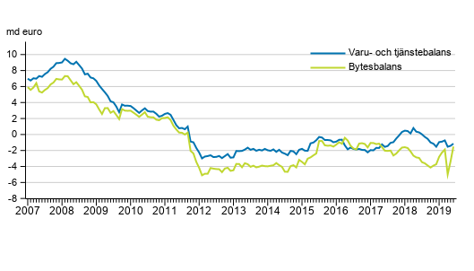 Bytesbalans och varu- och tj�nstebalans, 12 m�naders glidande summa