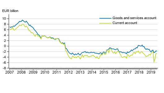 Finland&rsquo;s current account and goods and services account, 12 &ndash;month moving sum