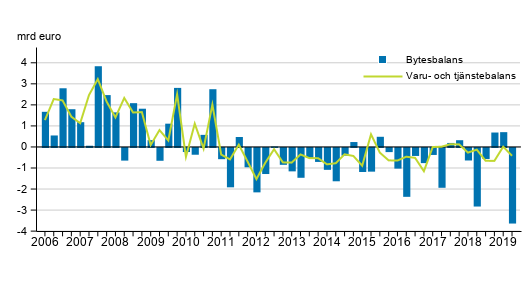 Bytesbalans och varu- och tj�nstebalans