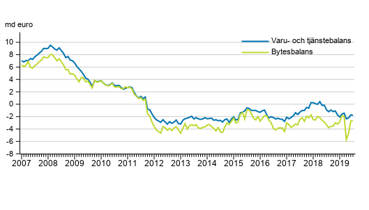  Finlands bytesbalans och varu- och tj�nstebalans, 12 m�naders glidande summa