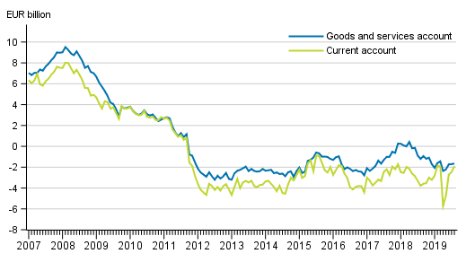 Current account and goods and services account, 12 &ndash;month moving total