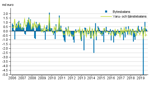 Bytesbalans och varu- och tjänstebalans