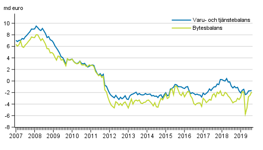 Bytesbalans och varu- och tjänstebalans, 12 månaders glidande summa