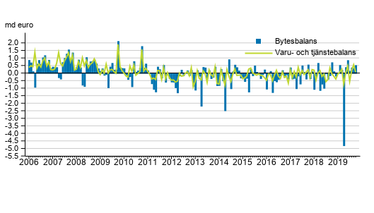 Bytesbalans och varu- och tjänstebalans