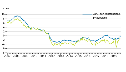Finlands bytesbalans och varu- och tjänstebalans, 12 månaders glidande summa