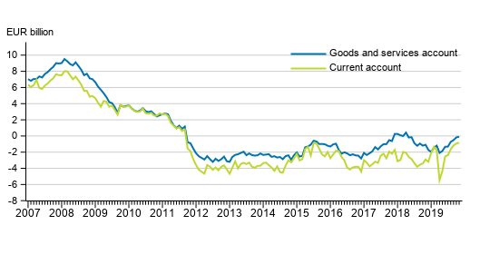 Current account and goods and services account, 12 &ndash;month moving total