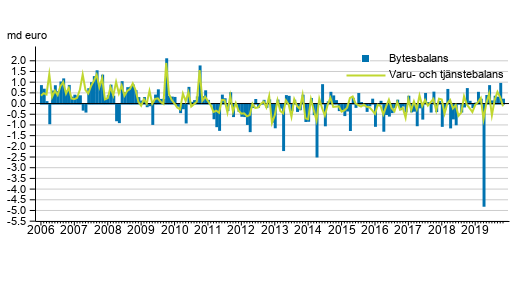 Bytesbalans och varu- och tjänstebalans