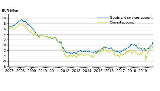 Current account and goods and services account, 12 &ndash;month moving total