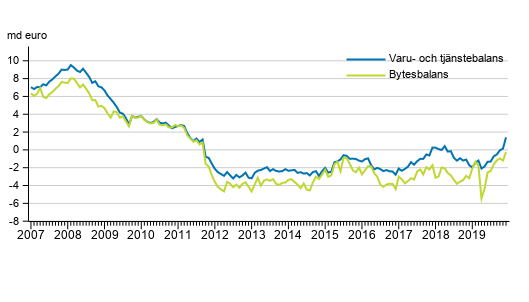 Bytesbalans och varu- och tj�nstebalans, 12 m�naders glidande summa