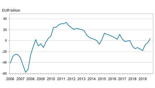 Finland&rsquo;s net international investment position quarterly
