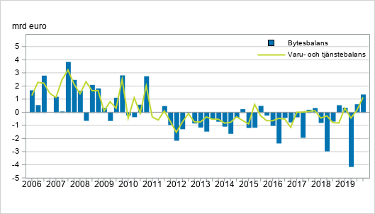 Bytesbalans och varu- och tj�nstebalans