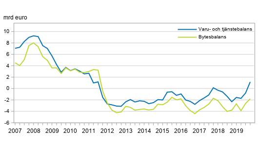  Finlands bytesbalans och varu- och tj�nstebalans, 12 m�naders glidande summa