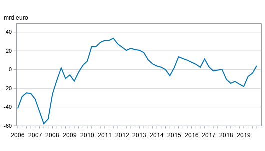 Finlands nettost�llning mot utlandet kvartalvis