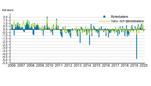 Bytesbalans och varu- och tj�nstebalans