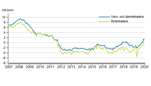 Bytesbalans och varu- och tj�nstebalans, 12 m�naders glidande summa