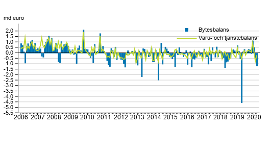 Bytesbalans och varu- och tj�nstebalans