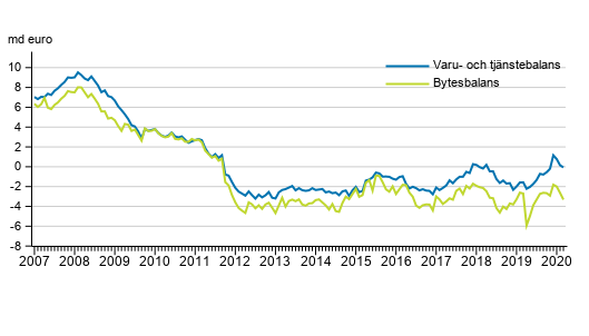 Bytesbalans och varu- och tj�nstebalans, 12 m�naders glidande summa