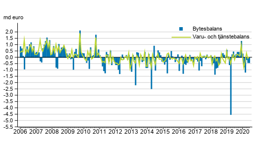 Bytesbalans och varu- och tjänstebalans