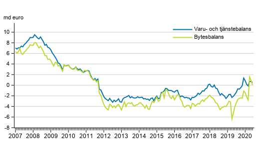 Bytesbalans och varu- och tjänstebalans, 12 månaders glidande summa
