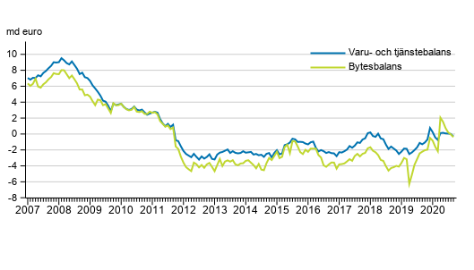 Bytesbalans och varu- och tj�nstebalans, 12 m�naders glidande summa