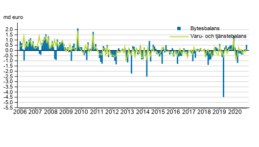 Bytesbalans och varu- och tj�nstebalans