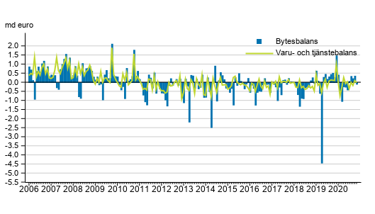 Bytesbalans och varu- och tj�nstebalans