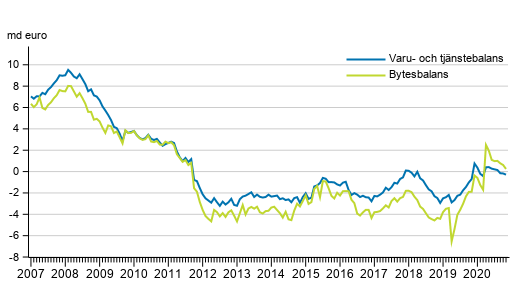 Bytesbalans och varu- och tj�nstebalans, 12 m�naders glidande summa