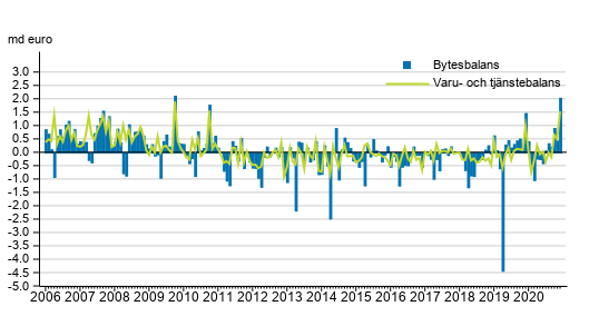Bytesbalans och varu- och tj�nstebalans