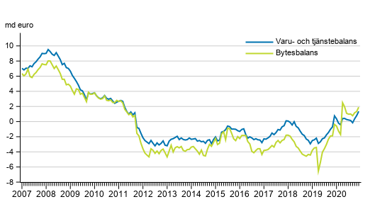 Bytesbalans och varu- och tj�nstebalans, 12 m�naders glidande summa