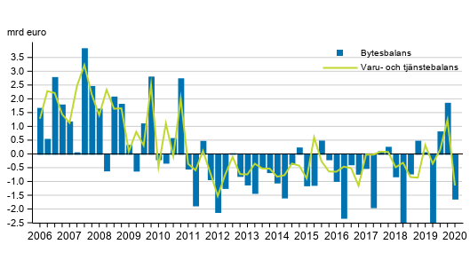 Bytesbalans och varu- och tj�nstebalans