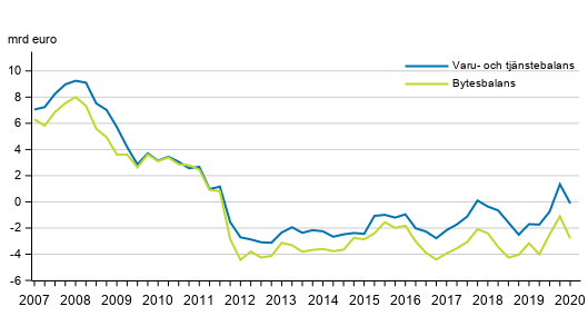  Finlands bytesbalans och varu- och tj�nstebalans, 12 m�naders glidande summa