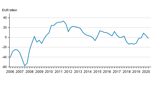 Finland&rsquo;s net international investment position quarterly
