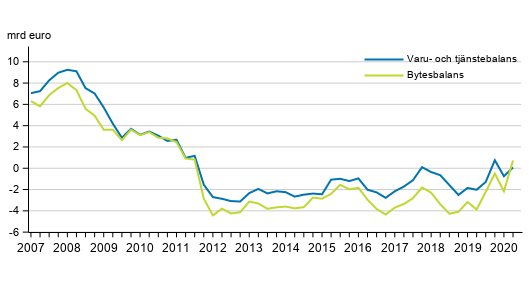 Finlands bytesbalans och varu- och tj�nstebalans, 12 m�naders glidande summa