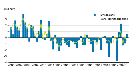 Bytesbalans och varu- och tjänstebalans