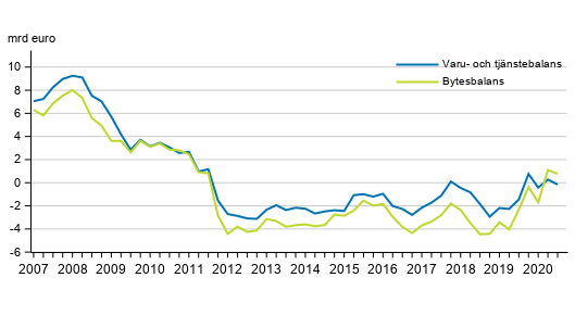 Finlands bytesbalans och varu- och tjänstebalans, 12 månaders glidande summa