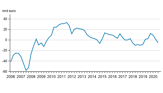 Finlands nettoställning mot utlandet kvartalvis