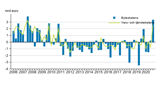 Bytesbalans och varu- och tj�nstebalans