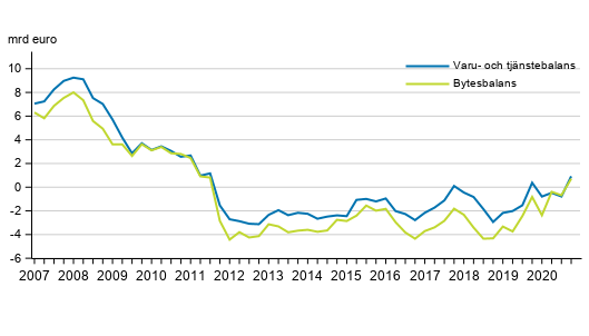  Finlands bytesbalans och varu- och tj�nstebalans, 12 m�naders glidande summa