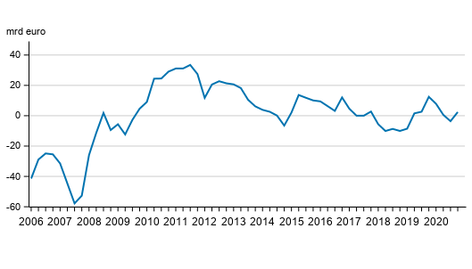 Finlands nettost�llning mot utlandet kvartalvis