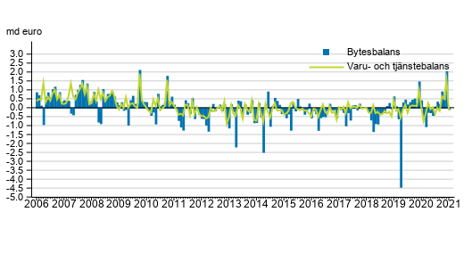 Bytesbalans och varu- och tj�nstebalans