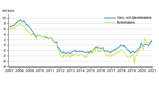 Bytesbalans och varu- och tj�nstebalans, 12 m�naders glidande summa