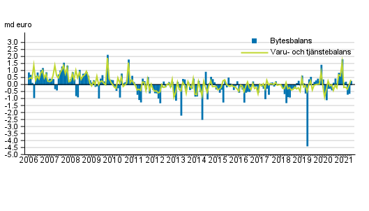 Bytesbalans och varu- och tj�nstebalans