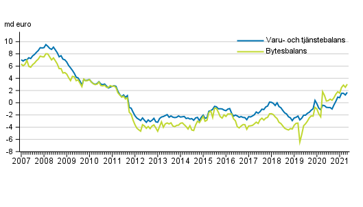 Bytesbalans och varu- och tj�nstebalans, 12 m�naders glidande summa